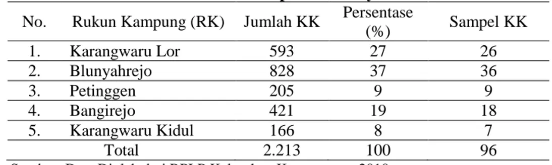 Tabel 1. Jumlah Responden Masyarakat  No.  Rukun Kampung (RK)  Jumlah KK  Persentase 