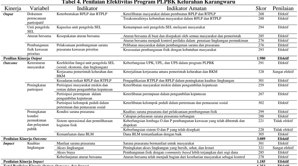 Tabel 4. Penilaian Efektivitas Program PLPBK Kelurahan Karangwaru  