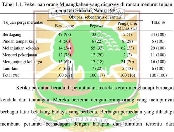 Tabel 1.1. Pekerjaan orang Minangkabau yang disurvey di rantau menurut tujuan  merantau semula (Naim, 1984) 