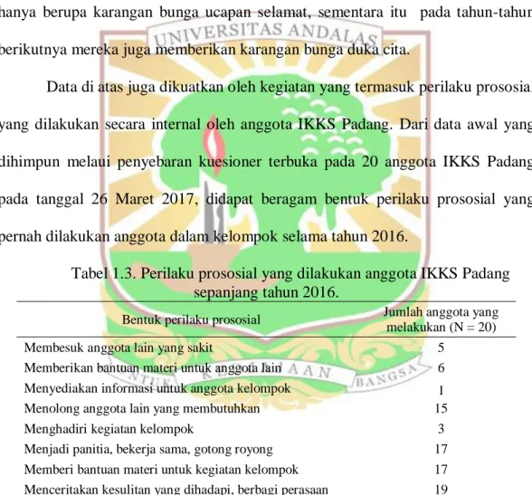 Tabel 1.3. Perilaku prososial yang dilakukan anggota IKKS Padang  sepanjang tahun 2016
