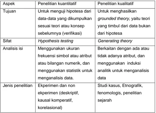 Tabel 2.1.   Perbedaan Penelitian Kuantitatif dan Kualitatif 