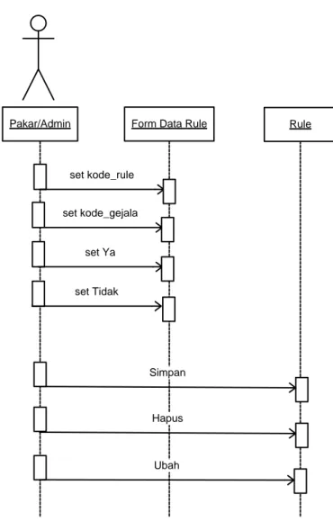 Gambar III.10. Sequence Diagram Proses Data Rule 