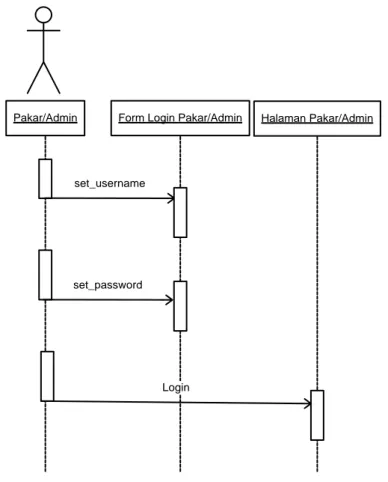 Gambar III.6. Sequence Diagram Login pakar 