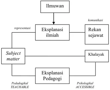 Gambar 1.1. Hubungan antara ekplanasi ilmiah dan  ekplanasi pedagogi 