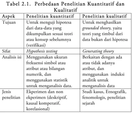Tabel 2.1.  Perbedaan Penelitian Kuantitatif dan  Kualitatif 