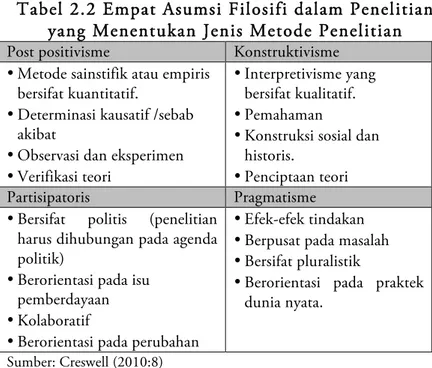 Tabel 2.2 Empat Asumsi Filosifi dalam Penelitian  yang Menentukan Jenis Metode Penelitian   Post positivisme  Konstruktivisme 