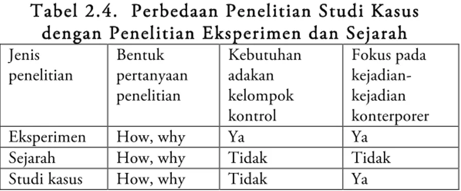 Tabel 2.4.  Perbedaan Penelitian Studi Kasus  dengan Penelitian Eksperimen dan Sejarah  Jenis  penelitian  Bentuk  pertanyaan  penelitian  Kebutuhan adakan kelompok  kontrol  Fokus pada kejadian-kejadian  konterporer 