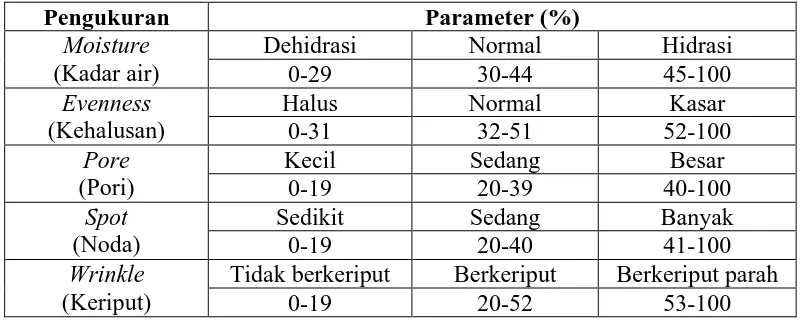 Tabel 2.2 Parameter hasil pengukuran dengan skin analyzer  