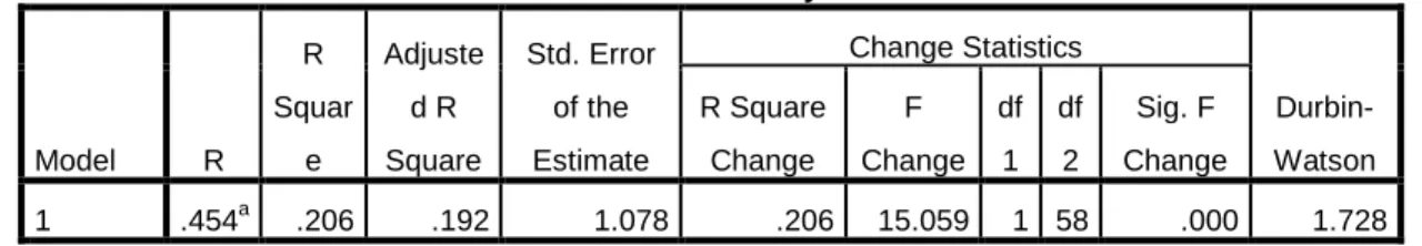 Tabel 5.4  Hasil Korelasi  Model Summary b Model  R  R  Square  Adjusted R  Square  Std
