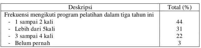 Tabel 2: Frekuensi mengikuti program pelatihan 