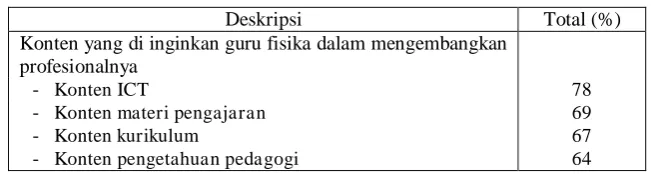 Tabel 3: Domain konten pengembangan profesional     