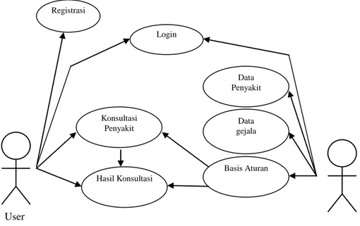 Gambar III.2 Use Case Diagram Sistem Pakar Mendiagnosa  Penyakit Pada Balita  