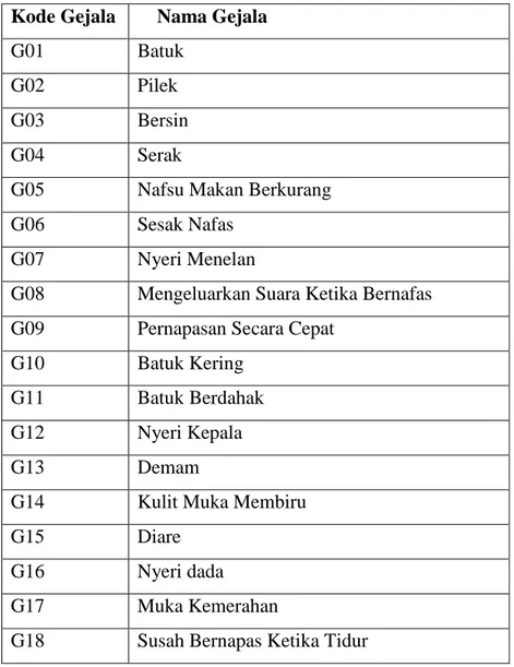 Tabel III.2 Definisi Gejala   Kode Gejala       Nama Gejala  