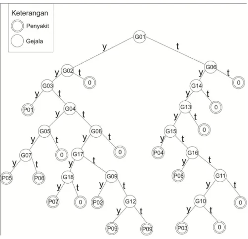 Gambar III.1 Pohon Keputusan Forward Chaining dengan struktur Binary Tree 