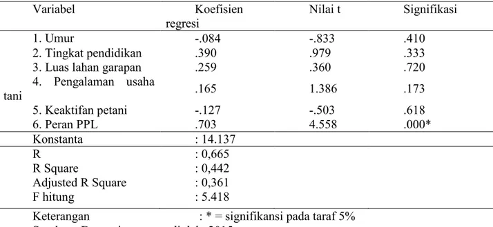 Tabel 6. Faktor-Faktor Yang Diduga Mempengaruhi Respon Petani Mengenai Kegiatan  UPBS BPTP Gorontalo di Provinsi Gorontalo Tahun 2015 