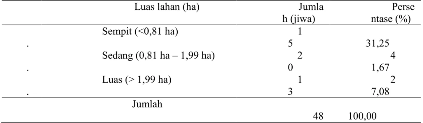 Tabel    4.    Sebaran  Petani    Responden  Menurut  Pengalaman  Usaha  Tani  di  Provinsi  Gorontalo  Tahun 2015 
