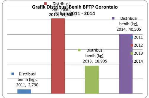 Gambar 1. Grafik Distribusi Benih BPTP Gorontalo Tahun 2011 – 2014 