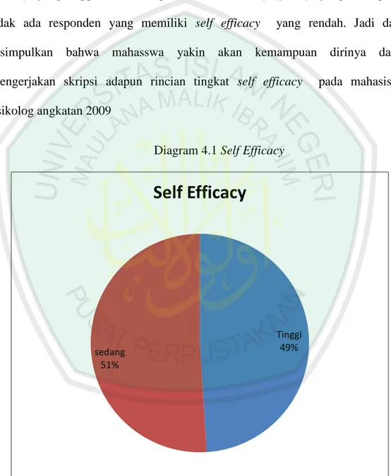 Diagram 4.1 Self Efficacy
