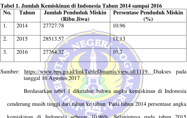 Tabel 1. Jumlah Kemiskinan di Indonesia Tahun 2014 sampai 2016  No.  Tahun  Jumlah Penduduk Miskin 