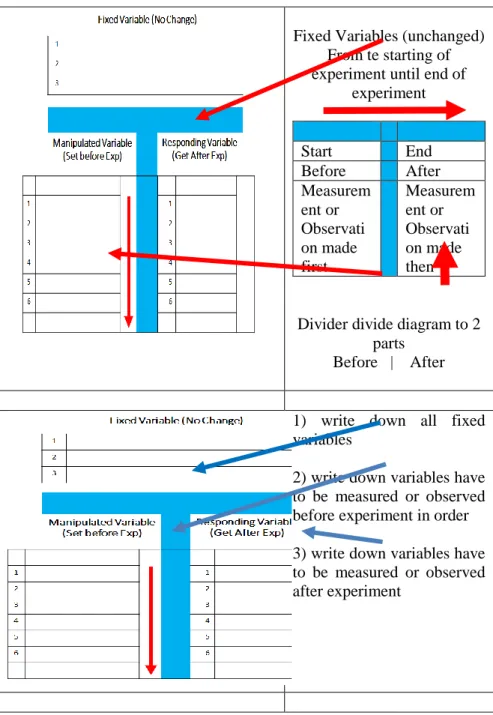 Table 2 : Steps of using   