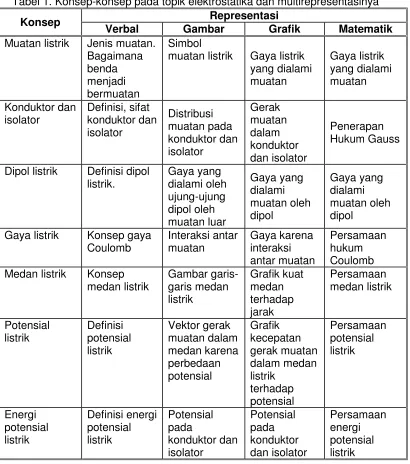 Tabel 1. Konsep-konsep pada topik elektrostatika dan multirepresentasinya 