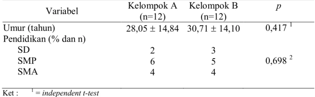 Tabel 1. Data karakeristik sampel