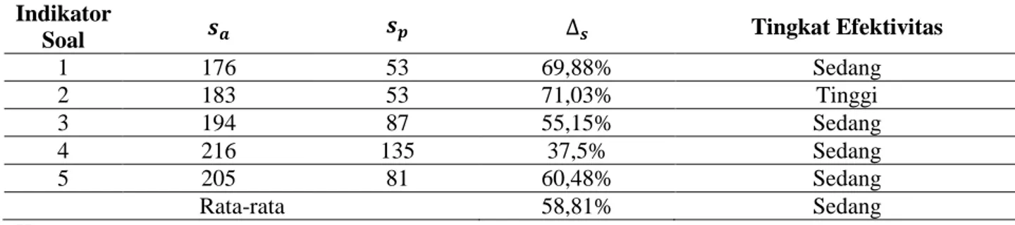 Tabel 4 Rekapitulasi Proporsi Penurunan Jumlah Kesalahan Siswa Untuk Setiap Indikator  Soal 
