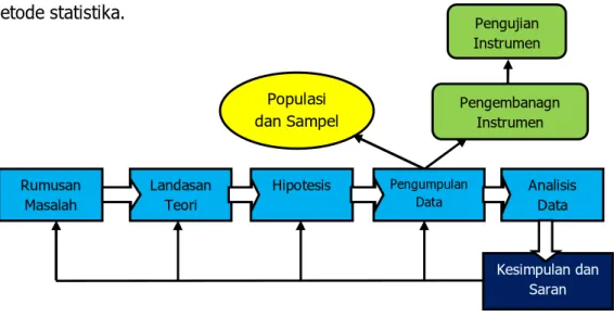 Gambar 2. Komponen dan Proses Penelitian Kuantitatif 