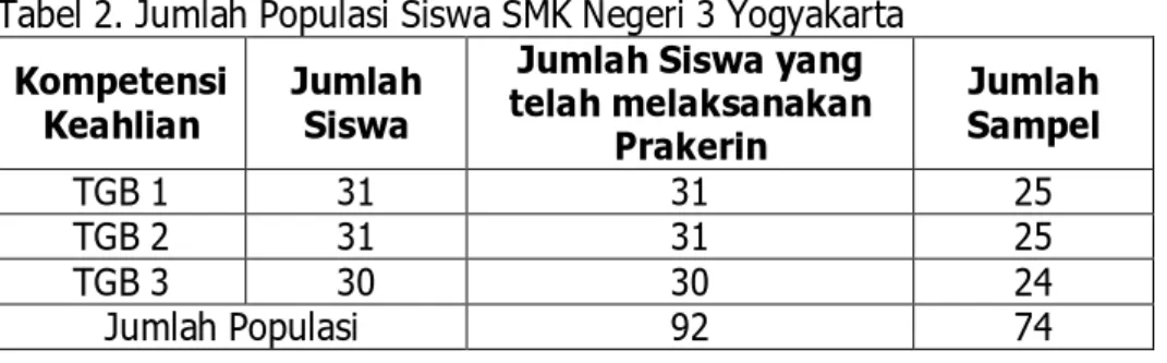 Tabel 2. Jumlah Populasi Siswa SMK Negeri 3 Yogyakarta 