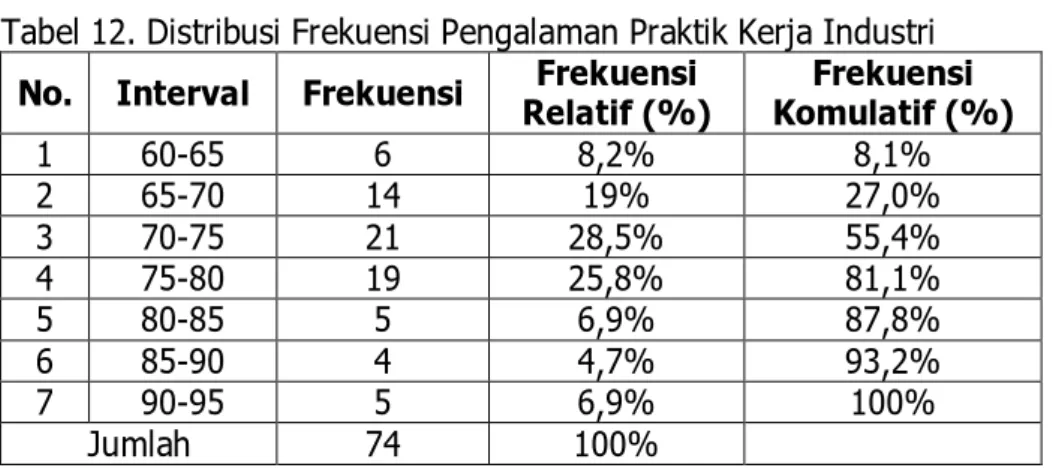 Gambar 3. Histogram Distribusi Frekuensi Praktik Kerja Industri 21 