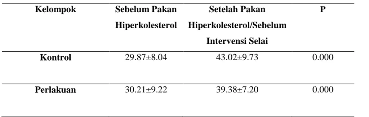 Tabel 1. Hasil Analisis Kadar Trigliserida Tikus sebelum dan sesudah pemerian pakan hiperkolesterol  Kelompok  Sebelum Pakan 