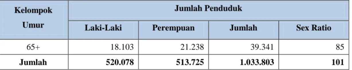 Tabel I-4. Jumlah Penduduk, Kepadatan Penduduk, Sex Ratio, dan  Persentase Per Kecamatan di Kota Bandar Lampung Tahun 2018 