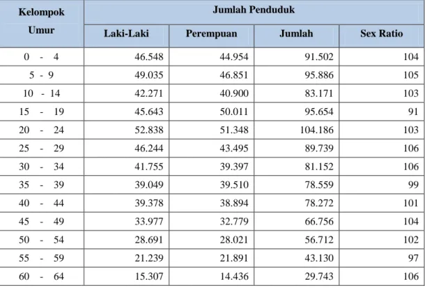 Tabel I-3. Jumlah Penduduk Kota Bandar Lampung Dirinci menurut  Kelompok Umur, Jenis Kelamin, dan Sex Ratio Tahun 2018 