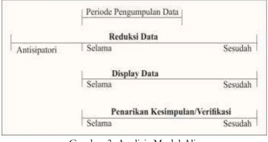Gambar 3: Analisis Model Alir 