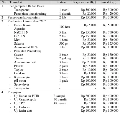 Tabel 1  Rincian biaya PKM P 