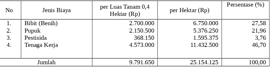 Tabel 8. Biaya Tidak Tetap Rata-rata Usahatani Cabai Merah Keriting.