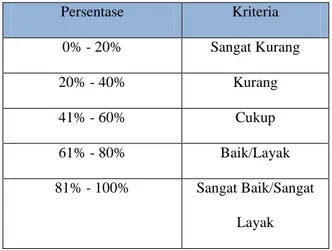 Tabel 3.5 Kriteria Persentase Respon 