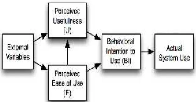 Gambar 1. Technology Acceptance Model (Davis, 1986 [9])