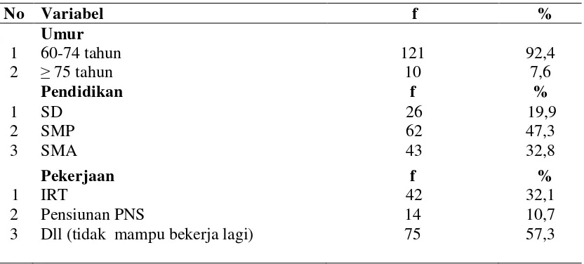 Tabel 4.3   Distribusi Frekuensi Pemanfaatan Posyandu Lansia di Wilayah 