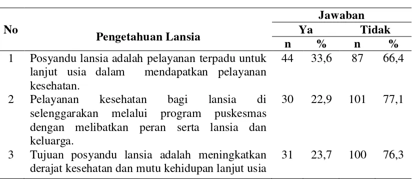 Tabel 4.6   Distribusi Frekuensi Jawaban Item Pertanyaan Pengetahuan Lansia di Wilayah Kerja Puskesmas Helvetia  Kota Medan 