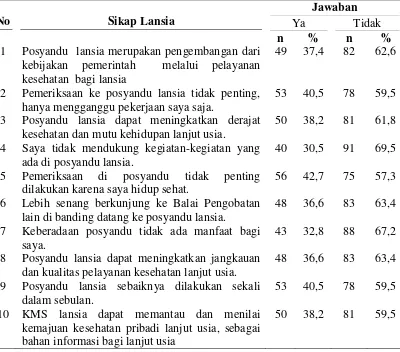 Tabel 4.8   Distribusi Frekuensi  Jawaban Item Pertanyaan Sikap Lansia di Wilayah Kerja Puskesmas Helvetia  Kota Medan 