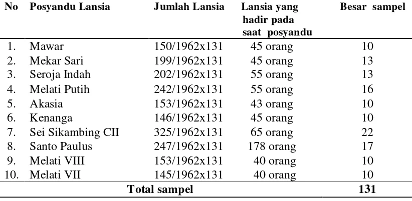 Tabel 3.1  Distribusi Besar Sampel Berdasarkan Posyandu 