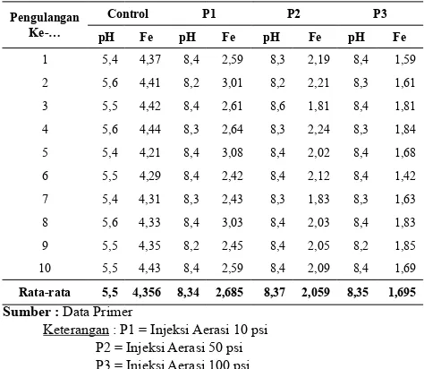 Tabel 1.   Hasil Uji Kadar pH dan Kandungan Fe Setelah dan sesudah perlakuan Injeksi Aerator dan penambahan Soda Ash 10%.