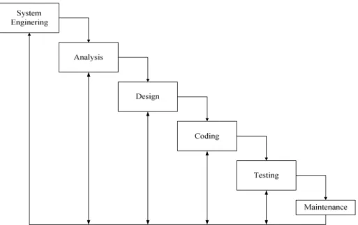Gambar 3.2 Diagram Waterfall (Subiono Ibnu, 2002) 