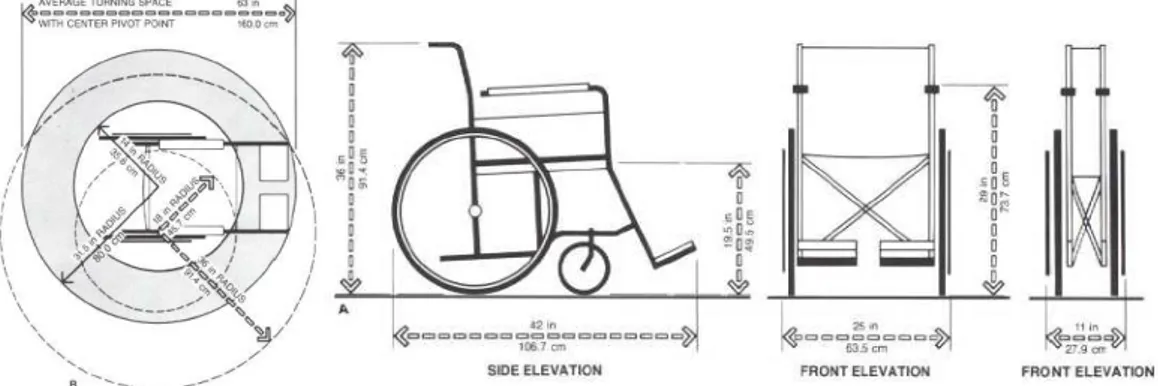 Gambar 11. Standar Ruang Untuk Pengguna Kursi Roda.  Sumber : Panero, 2003 