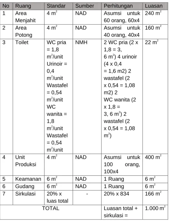 Tabel 4. 3 Bangunan Asih 