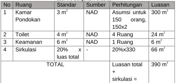 Tabel 4. 5 Bangunan Pondokan 