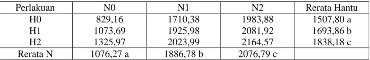 Tabel 2. Rerata diameter batang bibit sawit (cm) akibat pemberian ZPT Hantu                  dan NPK  