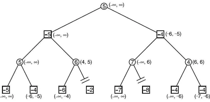 Gambar 2.15 Pohon permainan dengan algoritma Negascout 