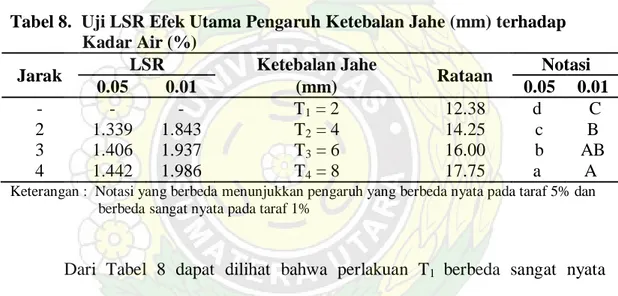 Tabel 8.  Uji LSR Efek Utama Pengaruh Ketebalan Jahe (mm) terhadap                   Kadar Air (%) 